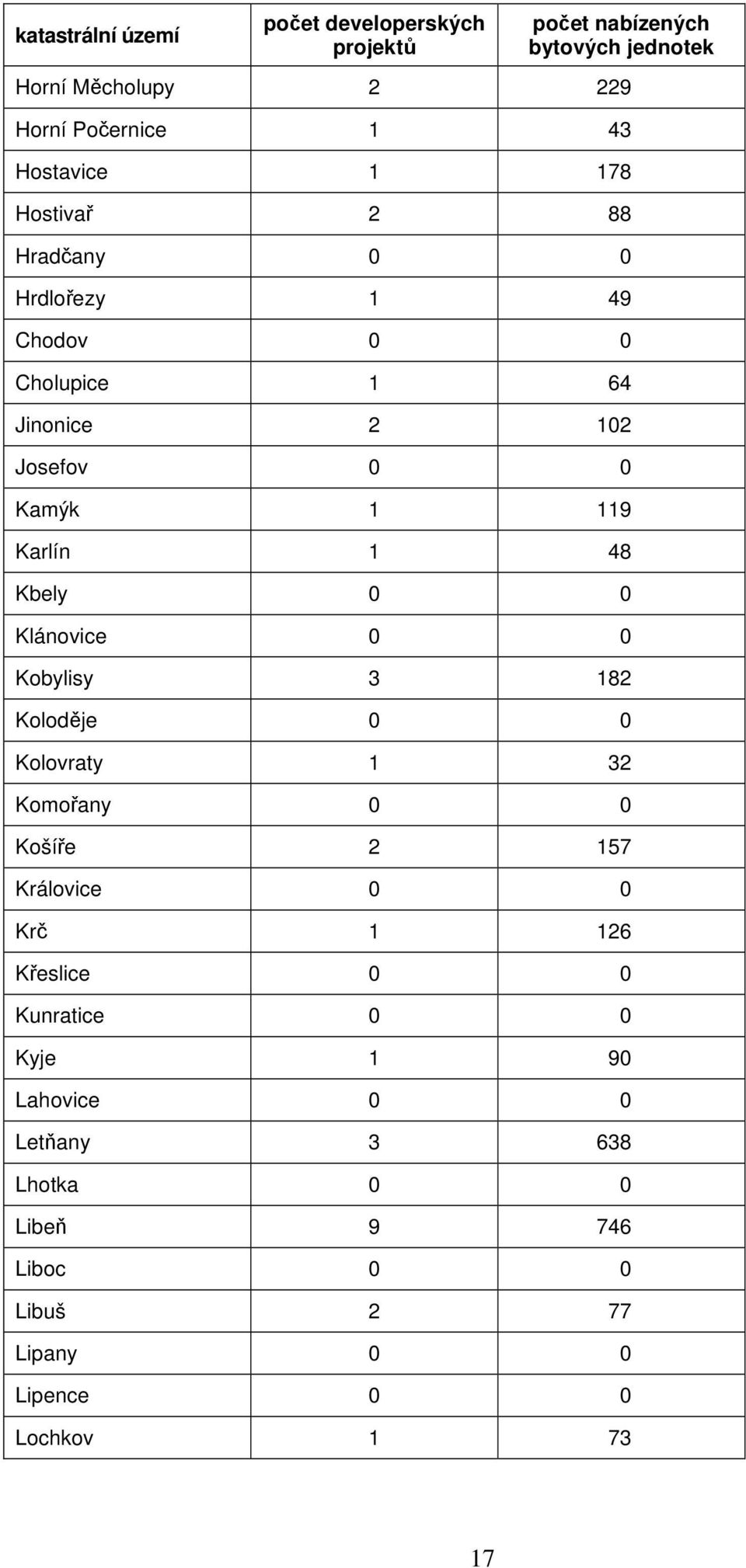 1 48 Kbely 0 0 Klánovice 0 0 Kobylisy 3 182 Koloděje 0 0 Kolovraty 1 32 Komořany 0 0 Košíře 2 157 Královice 0 0 Krč 1 126 Křeslice