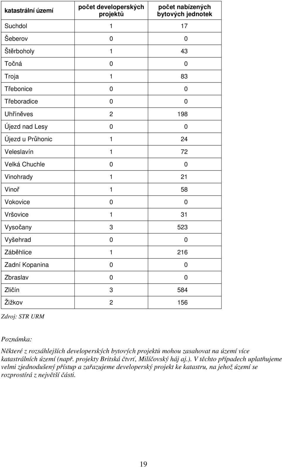 Kopanina 0 0 Zbraslav 0 0 Zličín 3 584 Žižkov 2 156 Zdroj: STR URM Poznámka: Některé z rozsáhlejších developerských bytových projektů mohou zasahovat na území více katastrálních území (např.
