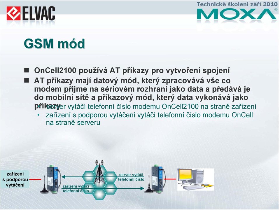 server vytáčí telefonní číslo modemu OnCell2100 na straně zařízení zařízení s podporou vytáčení vytáčí telefonní číslo