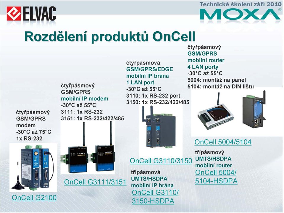 port 3150: 1x RS-232/422/485 OnCell G3110/3150 třípásmová UMTS/HSDPA mobilní IP brána OnCell G3110/ 3150-HSDPA čtyřpásmový GSM/GPRS mobilní router 4