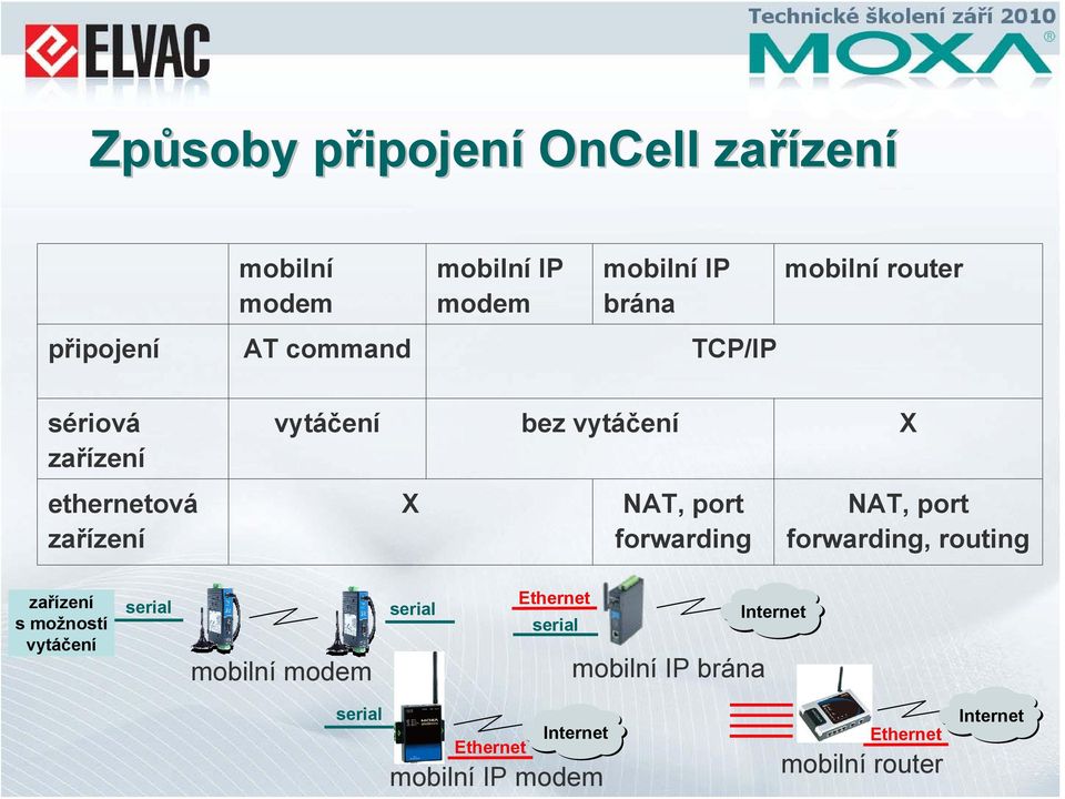 port forwarding NAT, port forwarding, routing zařízení s možností vytáčení serial mobilní modem serial