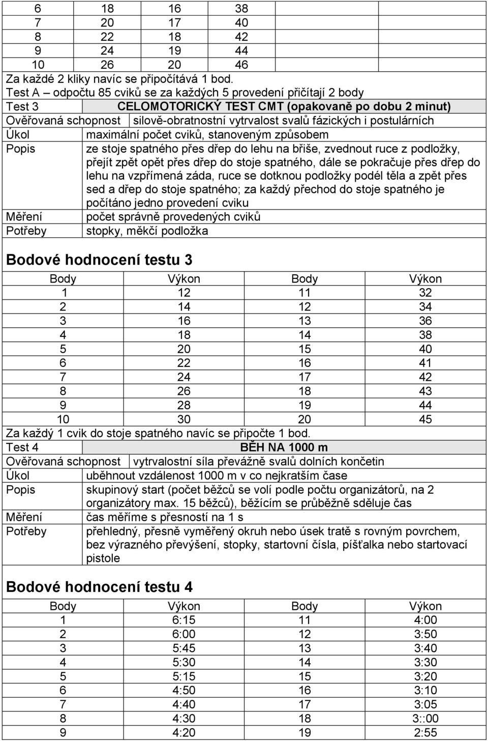 postulárních Úkol Popis Měření Potřeby maximální počet cviků, stanoveným způsobem ze stoje spatného přes dřep do lehu na břiše, zvednout ruce z podložky, přejít zpět opět přes dřep do stoje spatného,