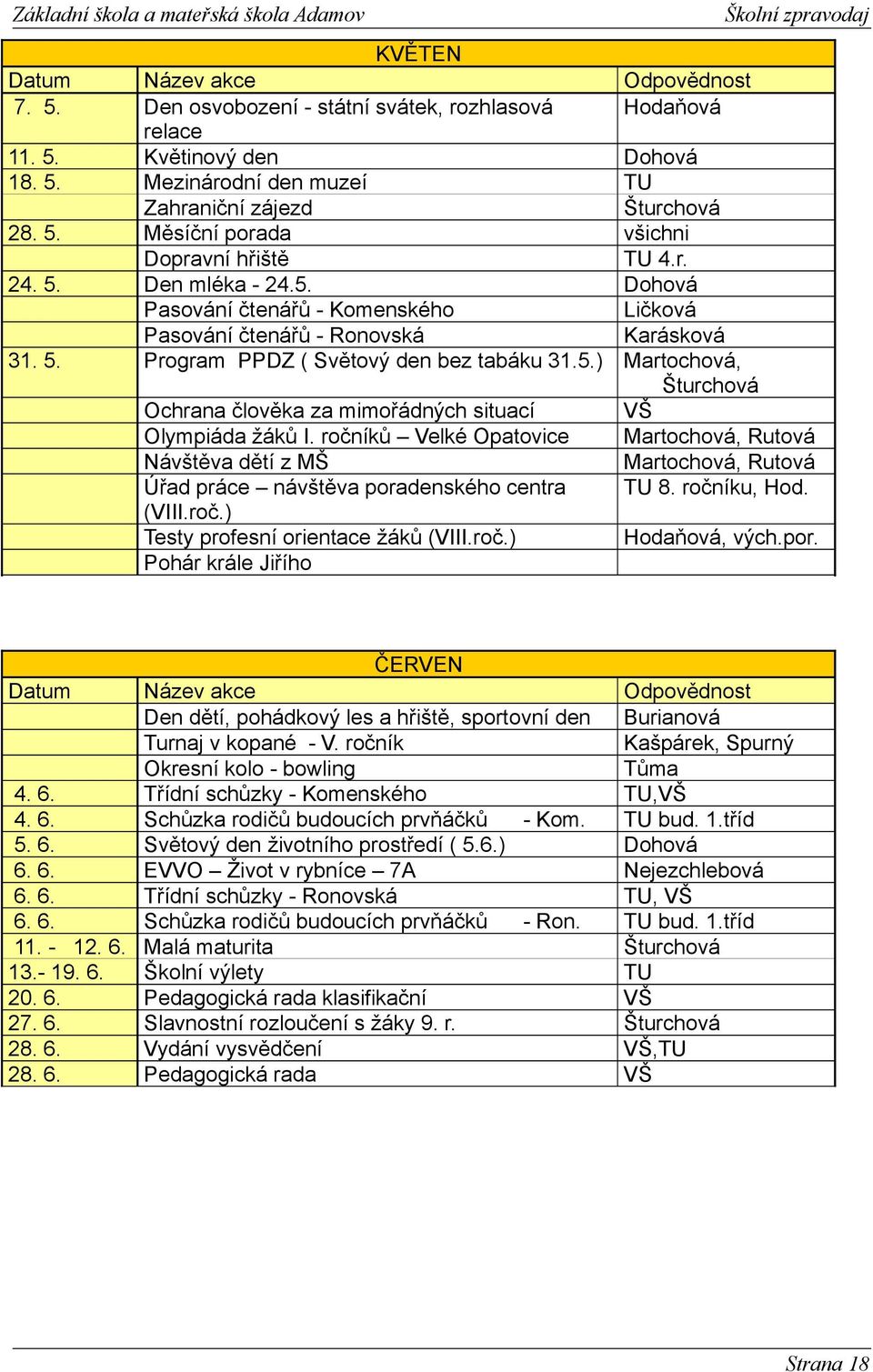 ročníků Velké Opatovice Martochová, Rutová Návštěva dětí z MŠ Martochová, Rutová Úřad práce návštěva poradenského centra TU 8. ročníku, Hod. (VIII.roč.) Testy profesní orientace žáků (VIII.roč.) Hodaňová, vých.