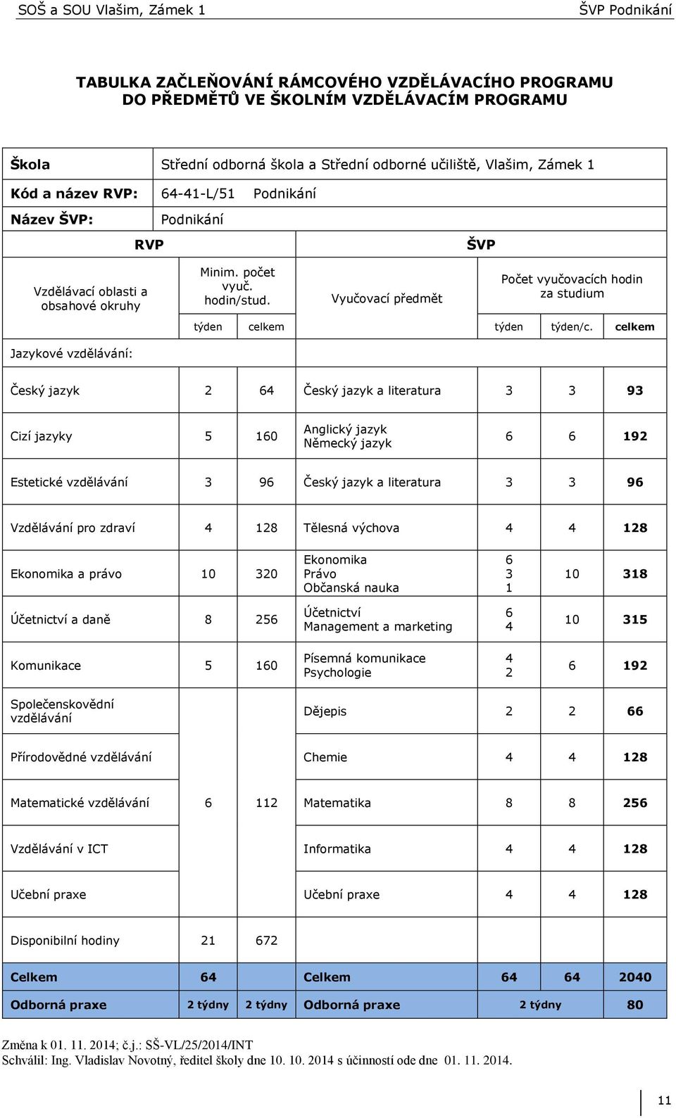 celkem Jazykové vzdělávání: Český jazyk 2 64 Český jazyk a literatura 3 3 93 Cizí jazyky 5 160 Anglický jazyk Německý jazyk 6 6 192 Estetické vzdělávání 3 96 Český jazyk a literatura 3 3 96