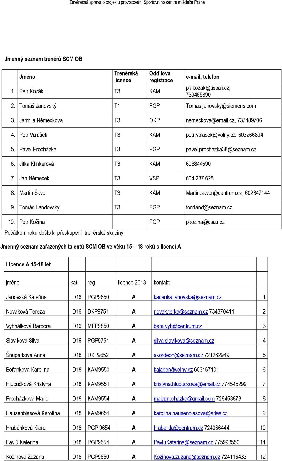 Jitka Klinkerová T3 KAM 603844690 7. Jan Němeček T3 VSP 604 287 628 8. Martin Škvor T3 KAM Martin.skvor@centrum.cz, 602347144 9. Tomáš Landovský T3 PGP tomland@seznam.cz 10.