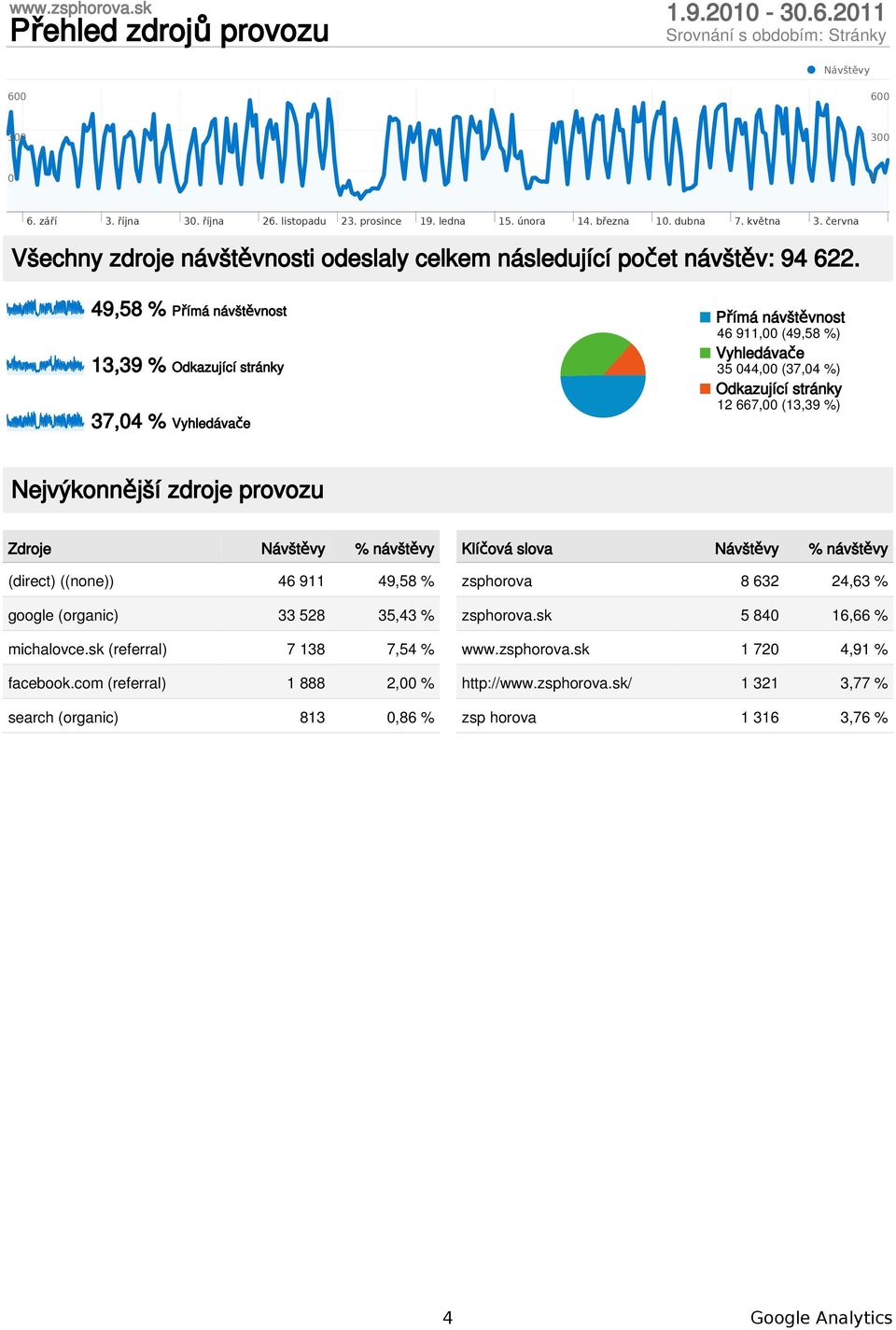 49,58 % Přímá nost 13,39 % Odkazující stránky 37,4 % Vyhledávače Přímá nost 46 911, (49,58 %) Vyhledávače 35 44, (37,4 %) Odkazující stránky 12 667, (13,39 %) Nejvýkonnější zdroje provozu