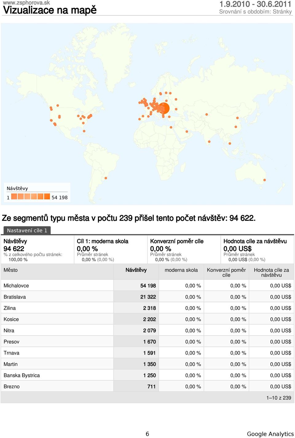 US$ (, %) Město moderna skola Konverzní poměr cíle Hodnota cíle za u Michalovce 54 198, %, %, US$ Bratislava 21 322, %, %, US$ Zilina 2 318, %, %, US$