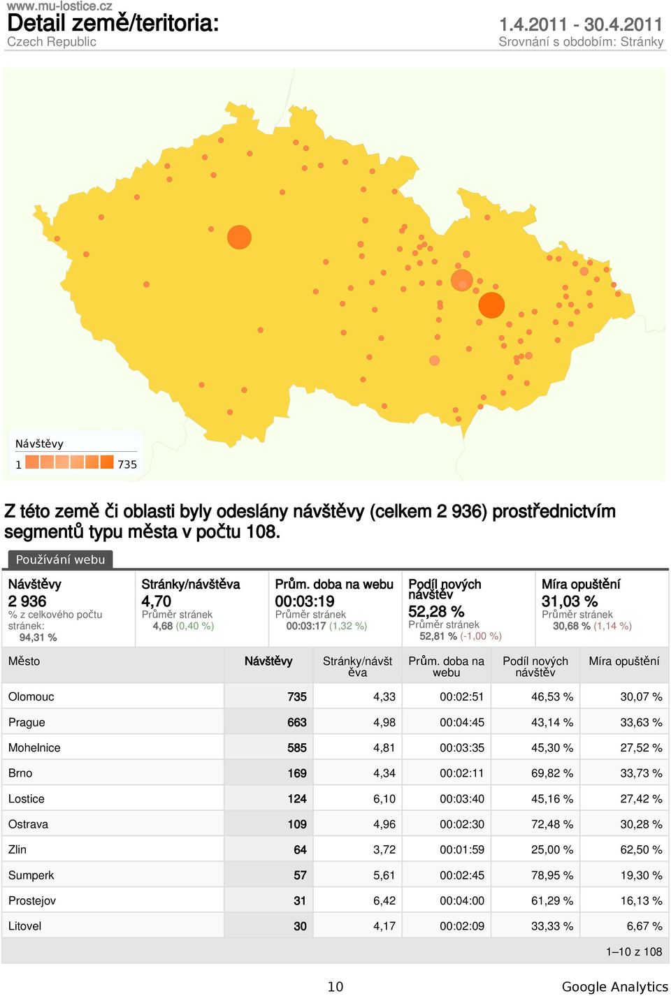 doba na webu Olomouc 735 4,33 :2:51 46,53 % 3,7 % Prague 663 4,98 :4:45 43,14 % 33,63 % Mohelnice 585 4,81 :3:35 45,3 % 27,52 % Brno 169 4,34 :2:11 69,82 % 33,73 % Lostice 124 6,1 :3:4