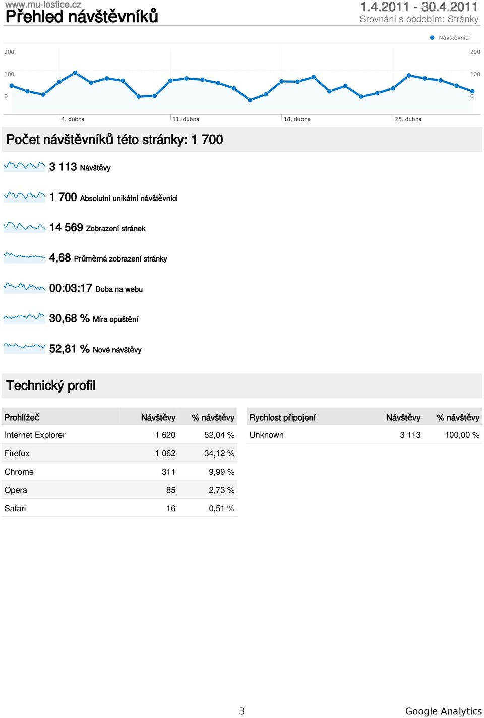 211 Návštěvníci 2 2 1 1 Počet níků této stránky: 1 7 3 113 1 7 Absolutní unikátní níci 14 569