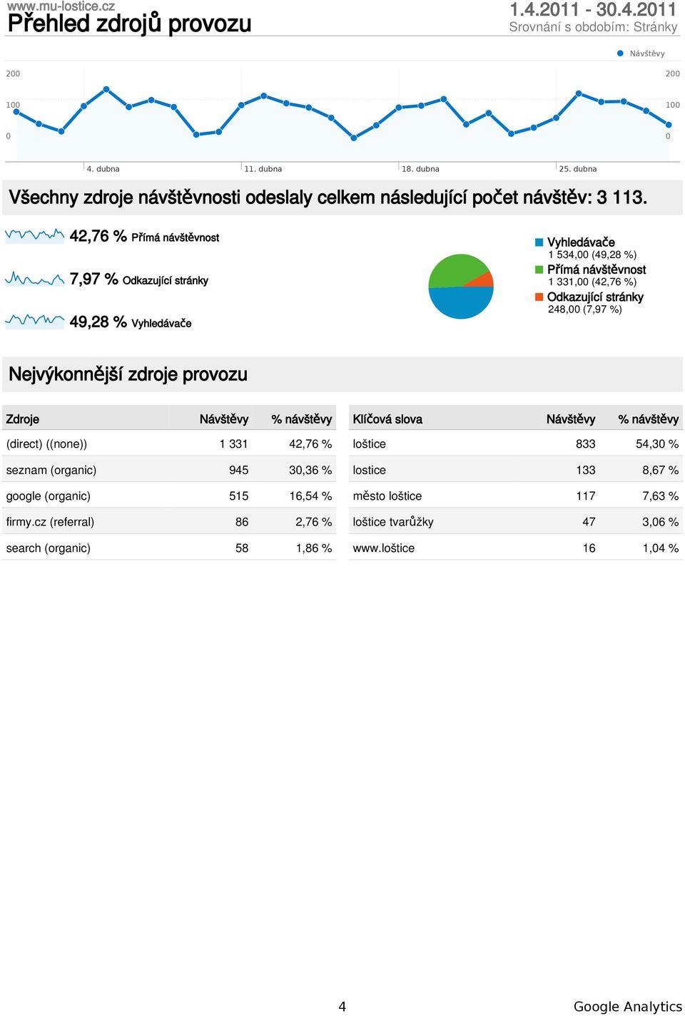 (7,97 %) Nejvýkonnější zdroje provozu Zdroje % y (direct) ((none)) 1 331 42,76 % seznam (organic) 945 3,36 % google (organic) 515 16,54 % firmy.