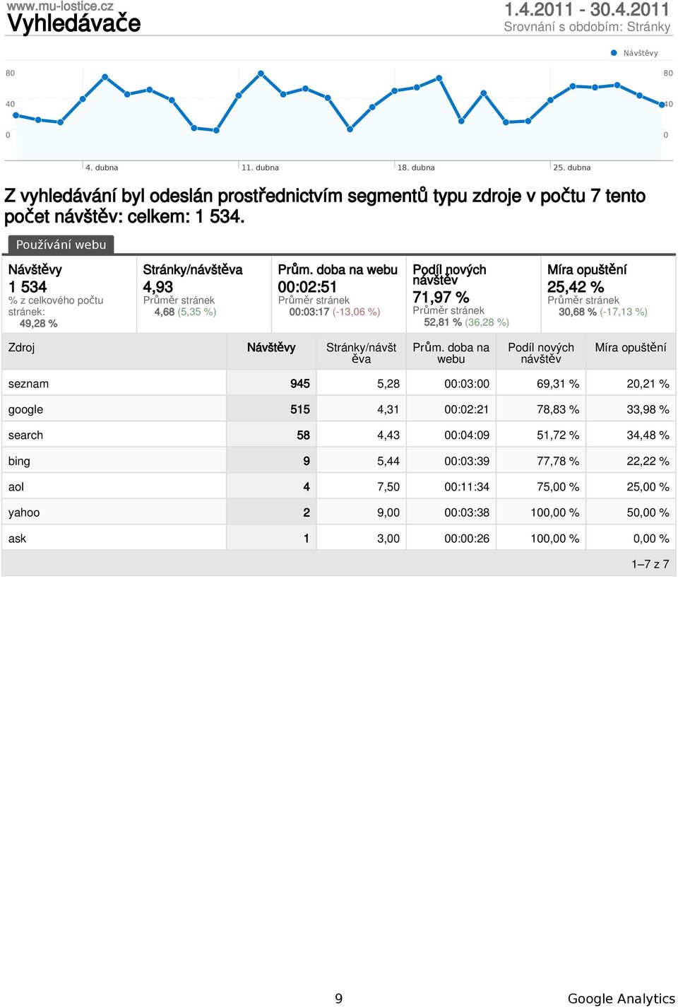 doba na webu :2:51 :3:17 (-13,6 %) 71,97 % 52,81 % (36,28 %) 25,42 % 3,68 % (-17,13 %) Zdroj Stránky/návšt ěva Prům.