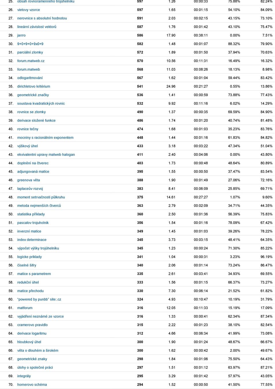 63% 32. forum.matweb.cz 570 10.56 00:11:31 16.49% 16.32% 33. forum.matweb 568 11.03 00:08:26 18.13% 8.98% 34. odlogaritmování 567 1.62 00:01:04 59.44% 83.42% 35. dirichletovo kritérium 541 24.