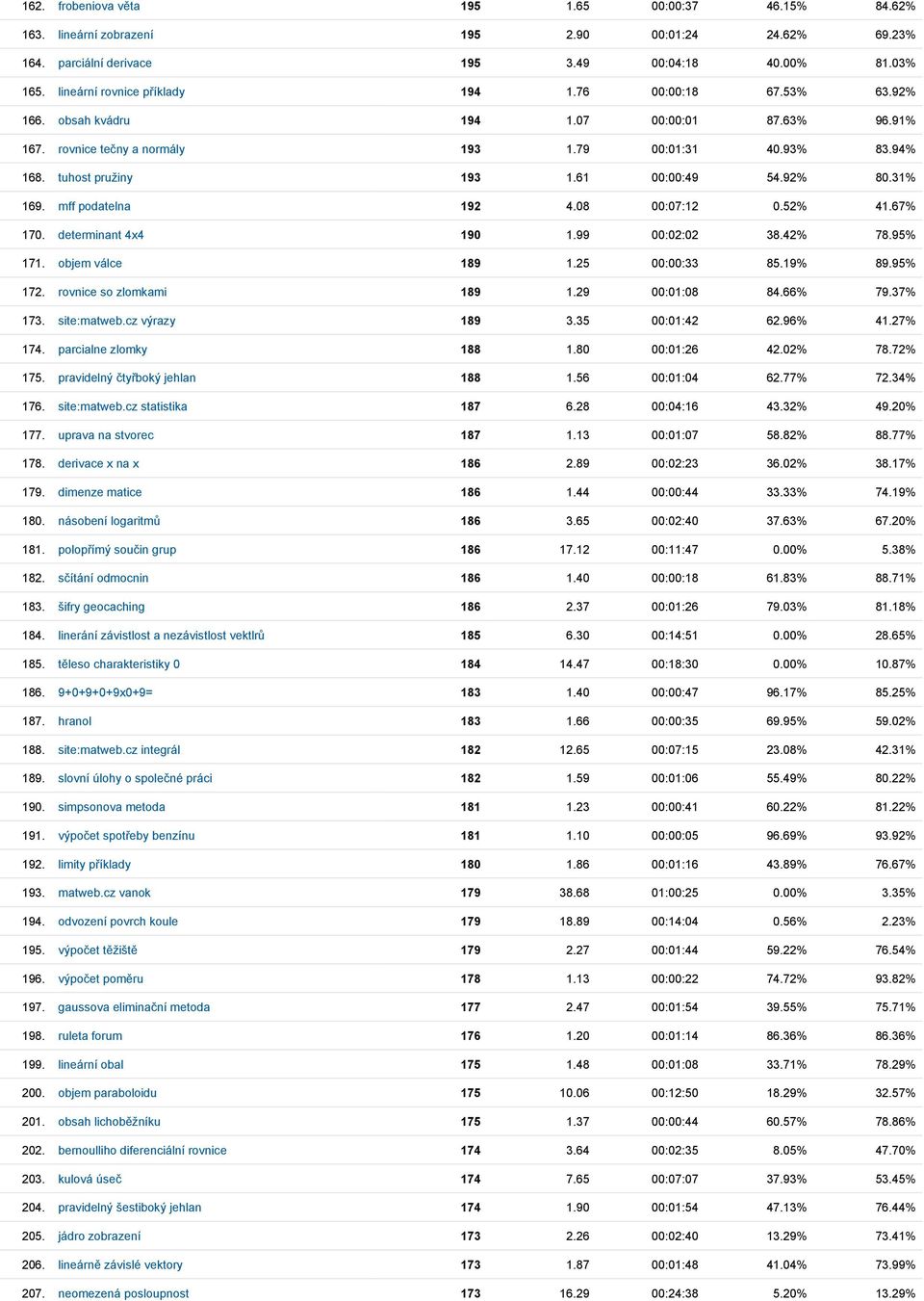 61 00:00:49 54.92% 80.31% 169. mff podatelna 192 4.08 00:07:12 0.52% 41.67% 170. determinant 4x4 190 1.99 00:02:02 38.42% 78.95% 171. objem válce 189 1.25 00:00:33 85.19% 89.95% 172.