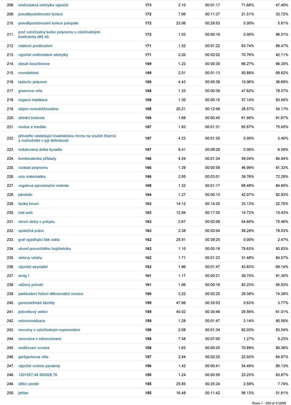 výpočet směrodatné odchylky 171 2.20 00:02:02 70.76% 42.11% 214. obsah kosočtverce 169 1.23 00:00:30 66.27% 89.35% 215. rovnolahlost 169 2.01 00:01:13 50.89% 69.82% 216. taylorův polynom 169 4.