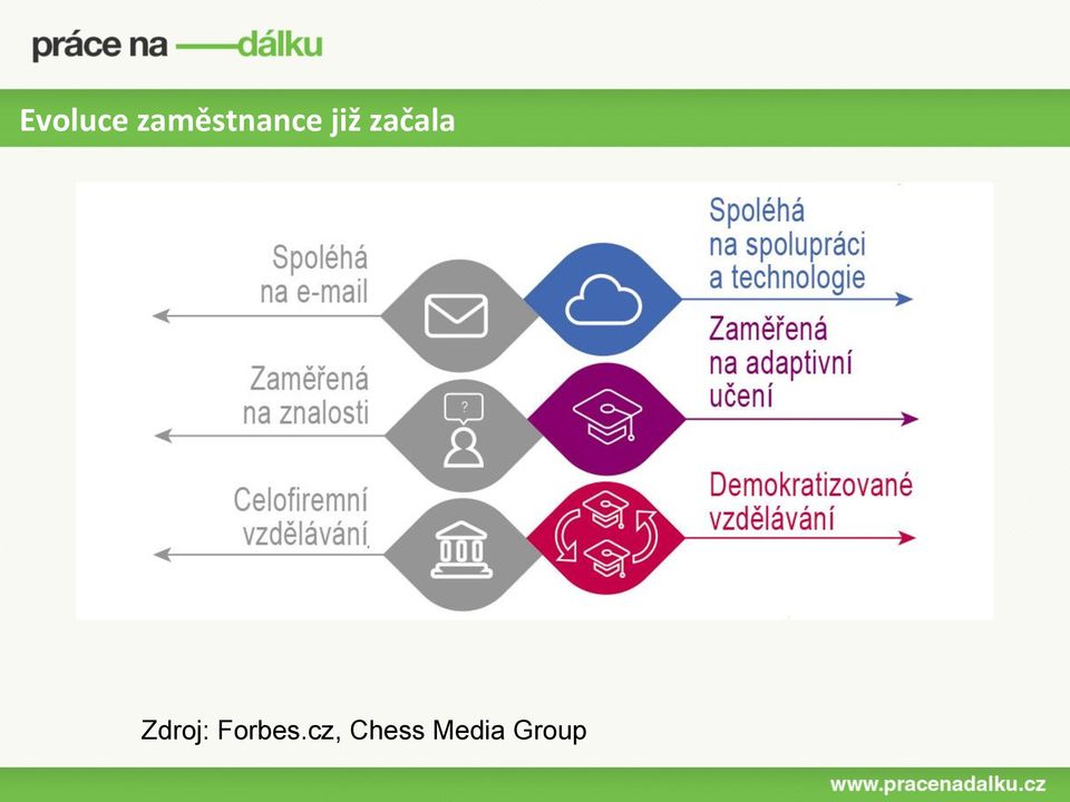 začala Zdroj: