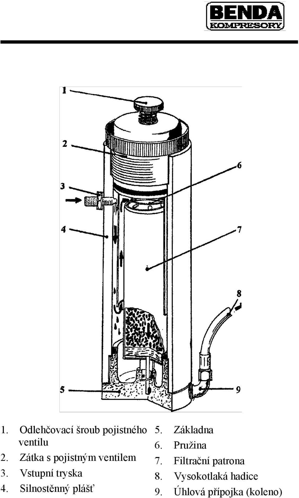 Silnostěnný plášť 5. Základna 6. Pružina 7.