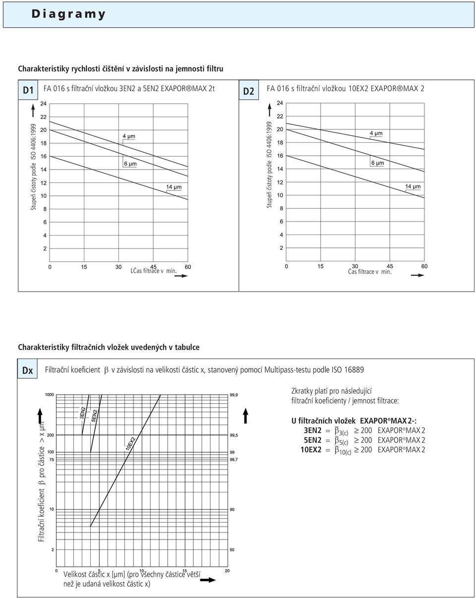 Charakteristiky filtračních vložek uvedených v tabulce Dx Filtrační koeficient β v závislosti na velikosti částic x, stanovený pomocí Multipass-testu podle ISO 16889 Zkratky platí pro následující