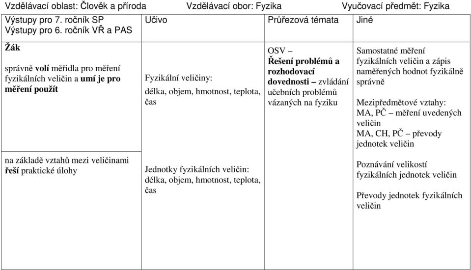 rozhodovací dovednosti zvládání učebních problémů vázaných na fyziku Samostatné měření fyzikálních veličin a zápis naměřených hodnot fyzikálně správně Mezipředmětové vztahy: MA, PČ měření