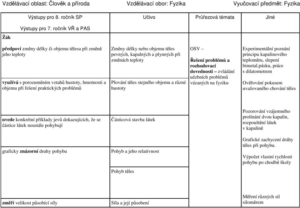 pevných, kapalných a plynných při změnách teploty Plování těles stejného objemu a různé hustoty OSV Řešení problémů a rozhodovací dovednosti zvládání učebních problémů vázaných na fyziku