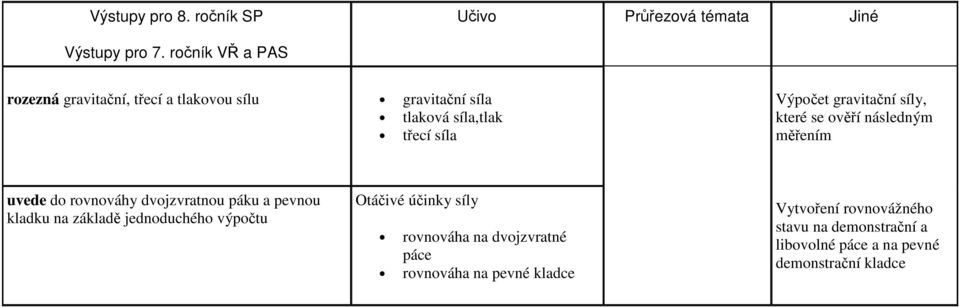 gravitační síly, které se ověří následným měřením uvede do rovnováhy dvojzvratnou páku a pevnou kladku na základě