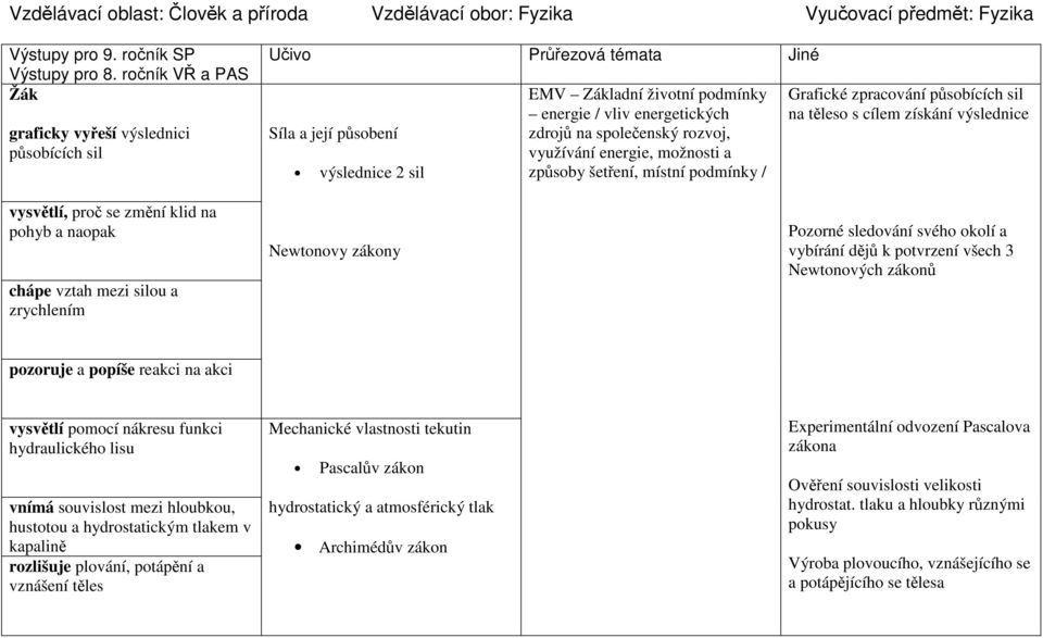 energie, možnosti a způsoby šetření, místní podmínky / Grafické zpracování působících sil na těleso s cílem získání výslednice vysvětlí, proč se změní klid na pohyb a naopak chápe vztah mezi silou a