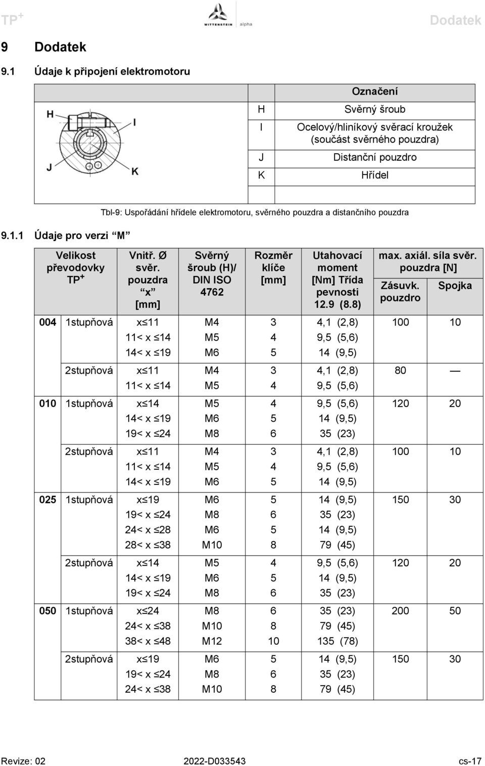 pouzdra a distančního pouzdra 9.1.1 Údaje pro verzi M Velikost převodovky TP + Vnitř. Ø svěr. pouzdra x [mm] Svěrný šroub (H)/ DIN ISO 4762 Rozměr klíče [mm] Utahovací moment [Nm] Třída pevnosti 12.