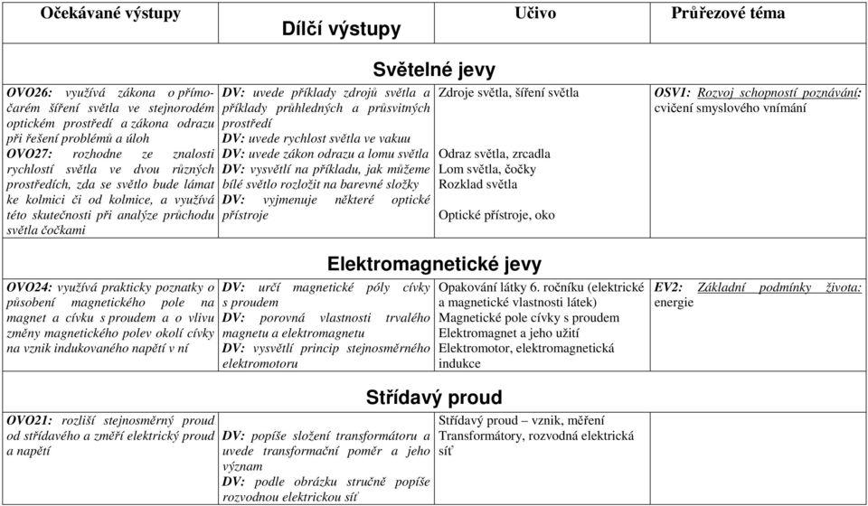 na magnet a cívku s proudem a o vlivu změny magnetického polev okolí cívky na vznik indukovaného napětí v ní DV: uvede příklady zdrojů světla a příklady průhledných a průsvitných prostředí DV: uvede