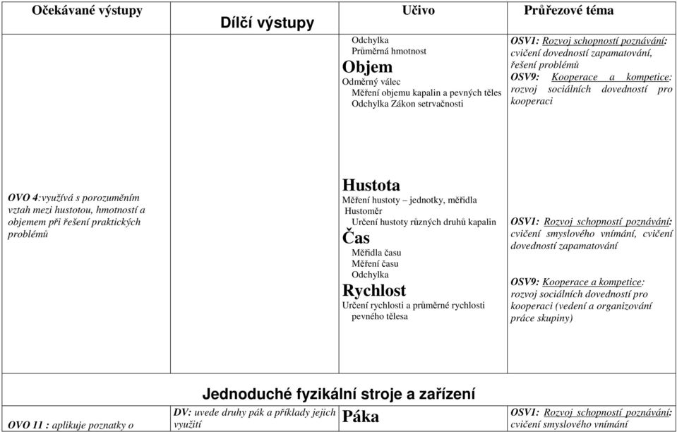 Hustoměr Určení hustoty různých druhů kapalin Čas Měřidla času Měření času Odchylka Rychlost Určení rychlosti a průměrné rychlosti pevného tělesa cvičení smyslového vnímání, cvičení dovedností