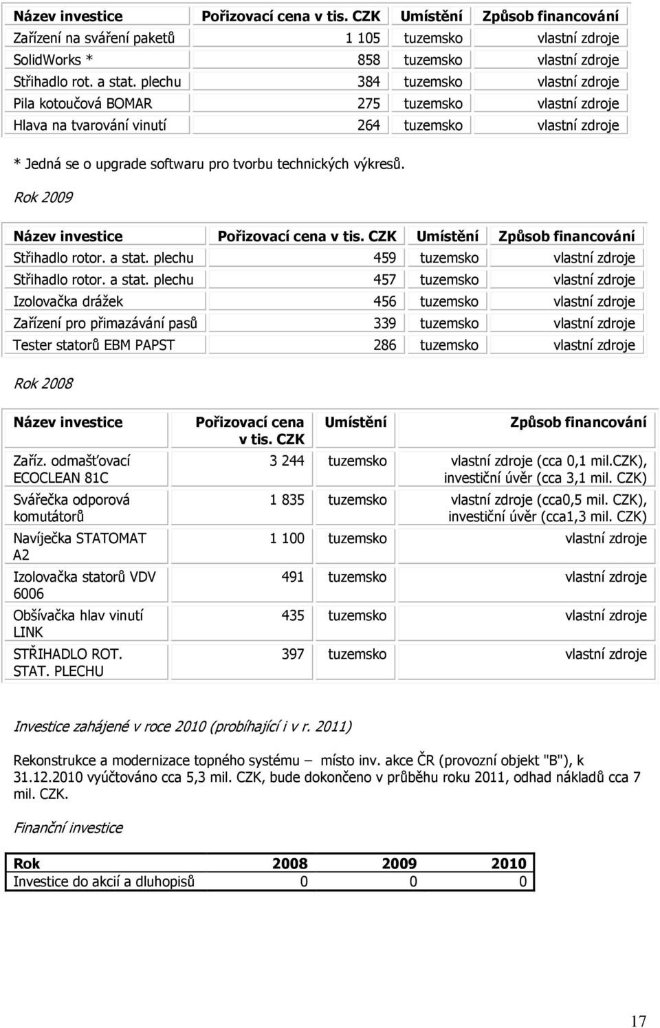 Rok 2009 Název investice Pořizovací cena v tis. CZK Umístění Způsob financování Střihadlo rotor. a stat.