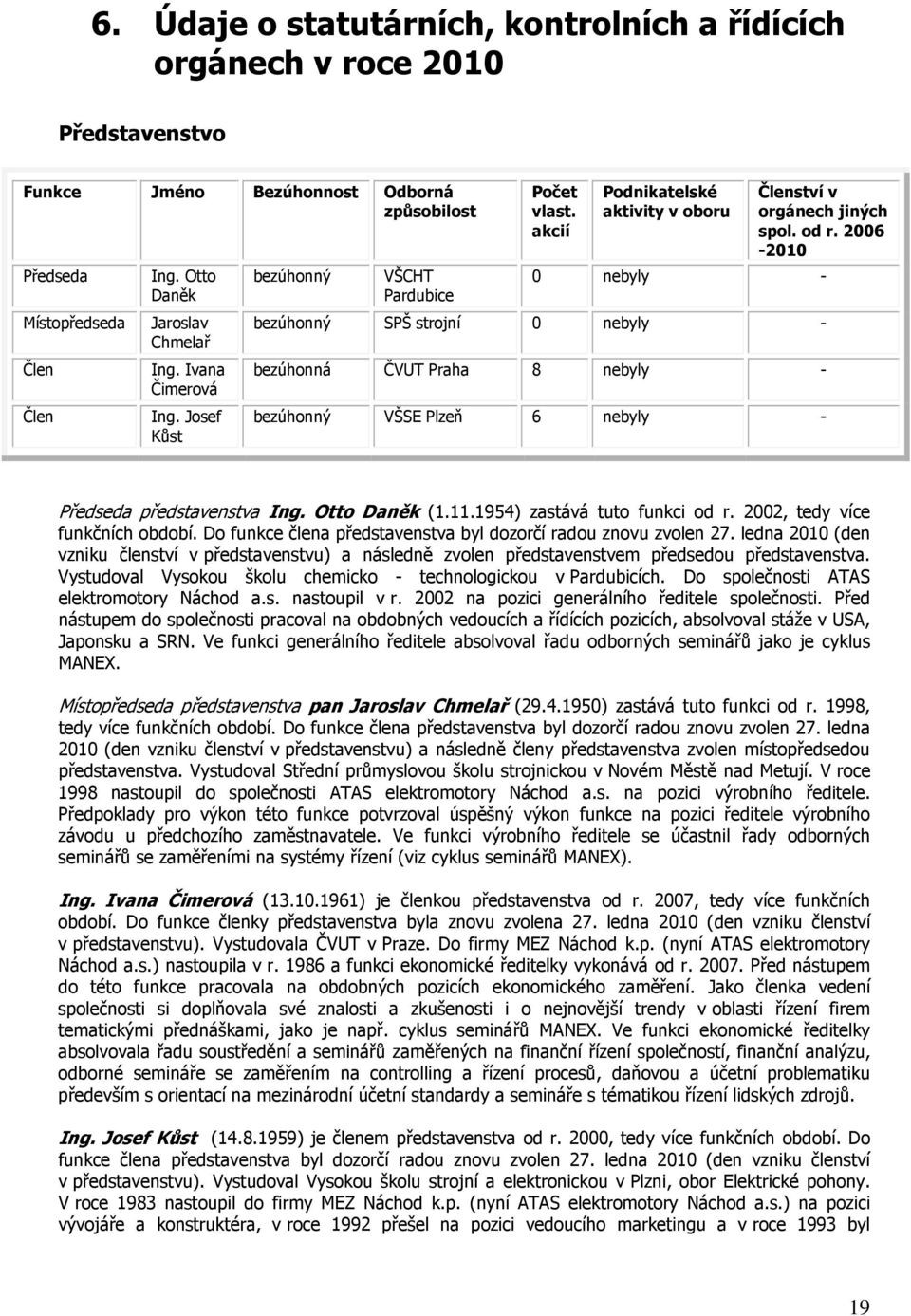 2006-2010 0 nebyly - bezúhonný SPŠ strojní 0 nebyly - bezúhonná ČVUT Praha 8 nebyly - bezúhonný VŠSE Plzeň 6 nebyly - Předseda představenstva Ing. Otto Daněk (1.11.1954) zastává tuto funkci od r.