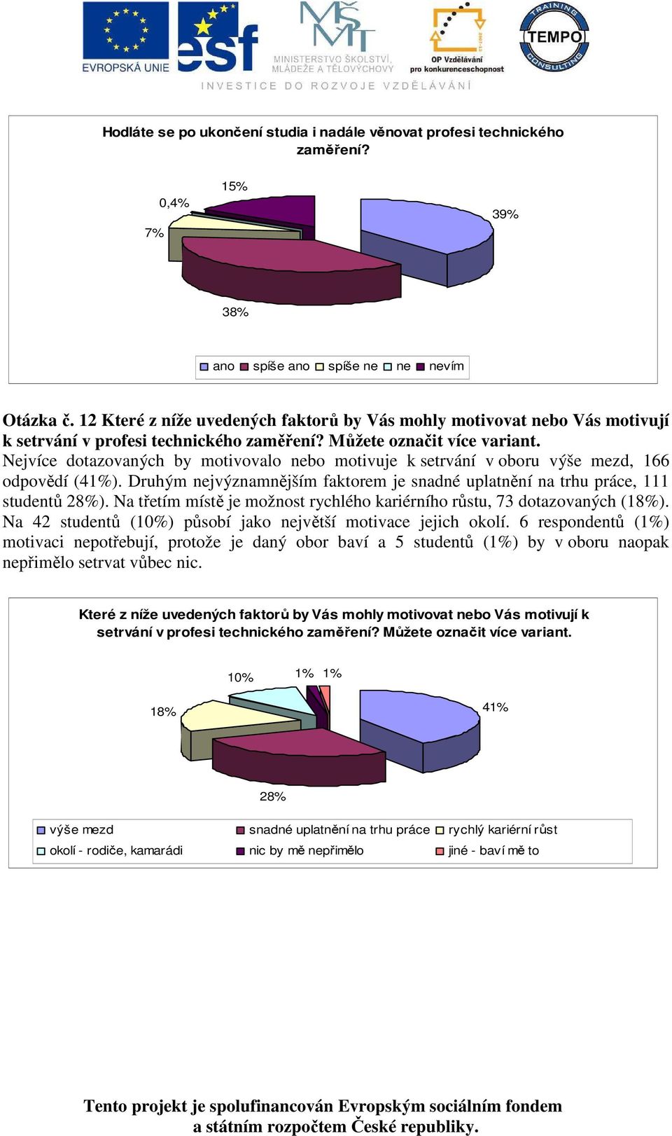 Můžete Nejvíce dotazovaných by motivovalo nebo motivuje k setrvání v oboru výše mezd, 166 odpovědí (41%). Druhým nejvýznamnějším faktorem je snadné uplatnění na trhu práce, 111 studentů 28%).