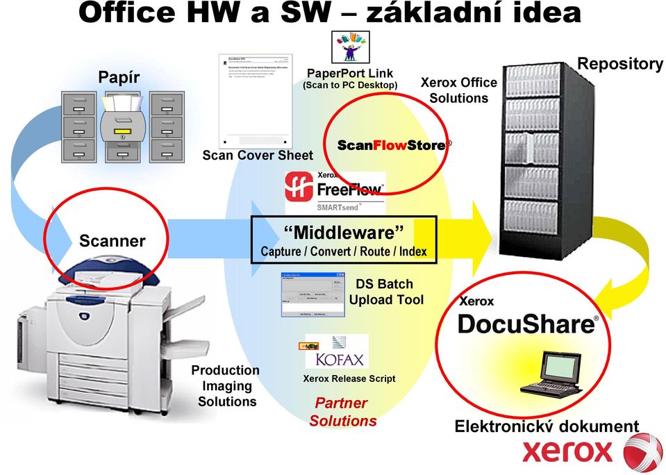 Middleware Capture / Convert / Route / Index DS Batch Upload Tool