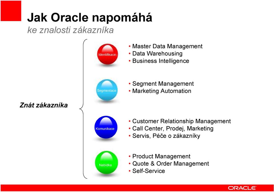 Znát zákazníka Komunikace Customer Relationship Management Call Center, Prodej,