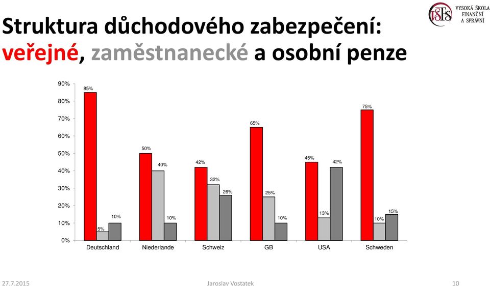 42% 32% 30% 26% 25% 20% 10% 5% 10% 10% 10% 13% 10% 15% 0%