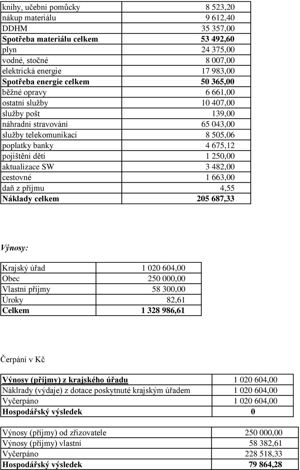 3 482,00 cestovné 1 663,00 daň z příjmu 4,55 Náklady celkem 205 687,33 Výnosy: Krajský úřad 1 020 604,00 Obec 250 000,00 Vlastní příjmy 58 300,00 Úroky 82,61 Celkem 1 328 986,61 Čerpání v Kč Výnosy