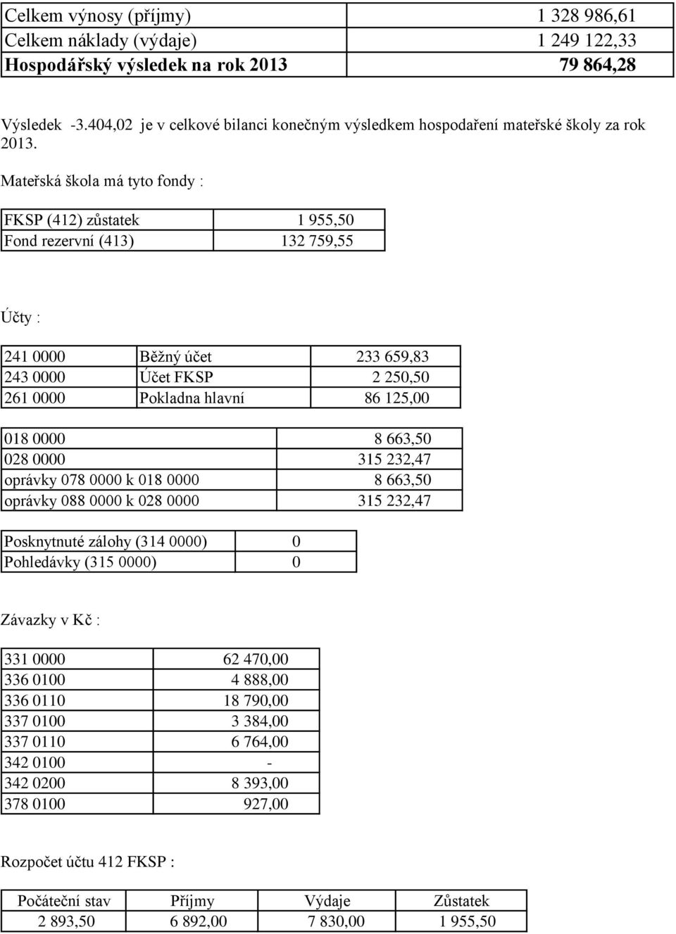 Mateřská škola má tyto fondy : FKSP (412) zůstatek 1 955,50 Fond rezervní (413) 132 759,55 Účty : 241 0000 Běžný účet 233 659,83 243 0000 Účet FKSP 2 250,50 261 0000 Pokladna hlavní 86 125,00 018