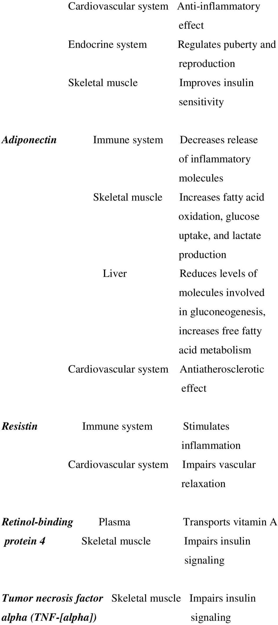gluconeogenesis, increases free fatty acid metabolism Cardiovascular system Antiatherosclerotic effect Resistin Immune system Stimulates inflammation Cardiovascular system Impairs