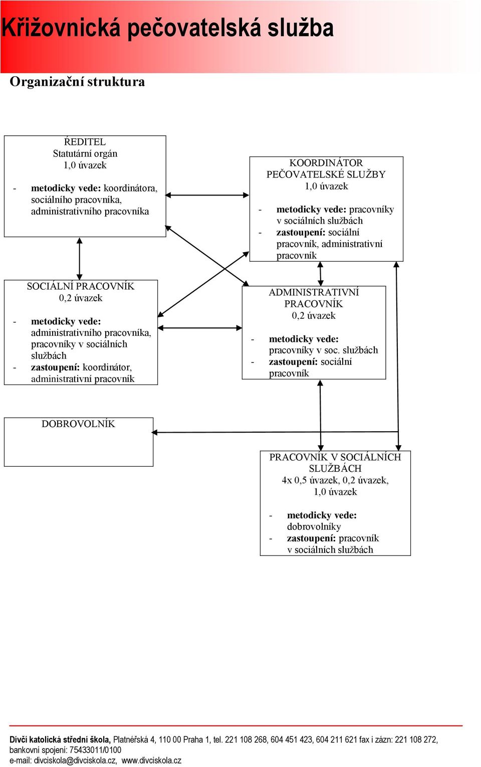 pracovníky v sociálních službách - zastoupení: koordinátor, administrativní pracovník ADMINISTRATIVNÍ PRACOVNÍK 0,2 úvazek pracovníky v soc.