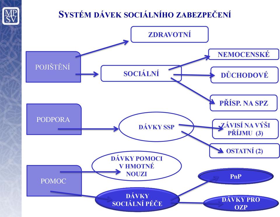 NA SPZ ZÁVISÍ NA VÝŠI PŘÍJMU (3) POMOC DÁVKY POMOCI V