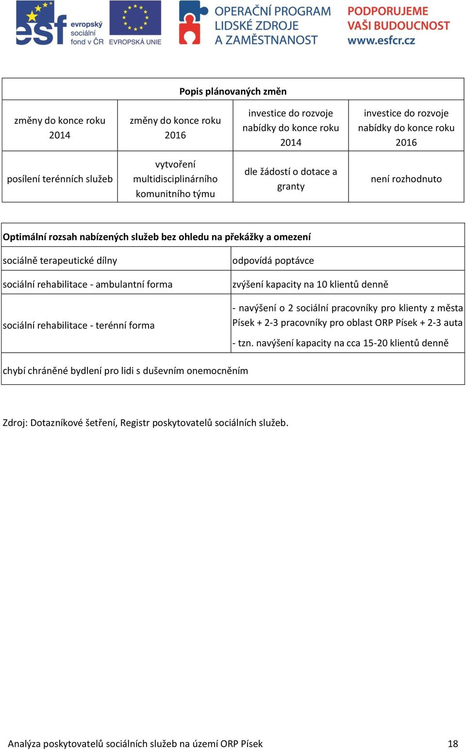rehabilitace - ambulantní forma sociální rehabilitace - terénní forma odpovídá poptávce zvýšení kapacity na 10 klientů denně - navýšení o 2 sociální pracovníky pro klienty z města Písek + 2-3