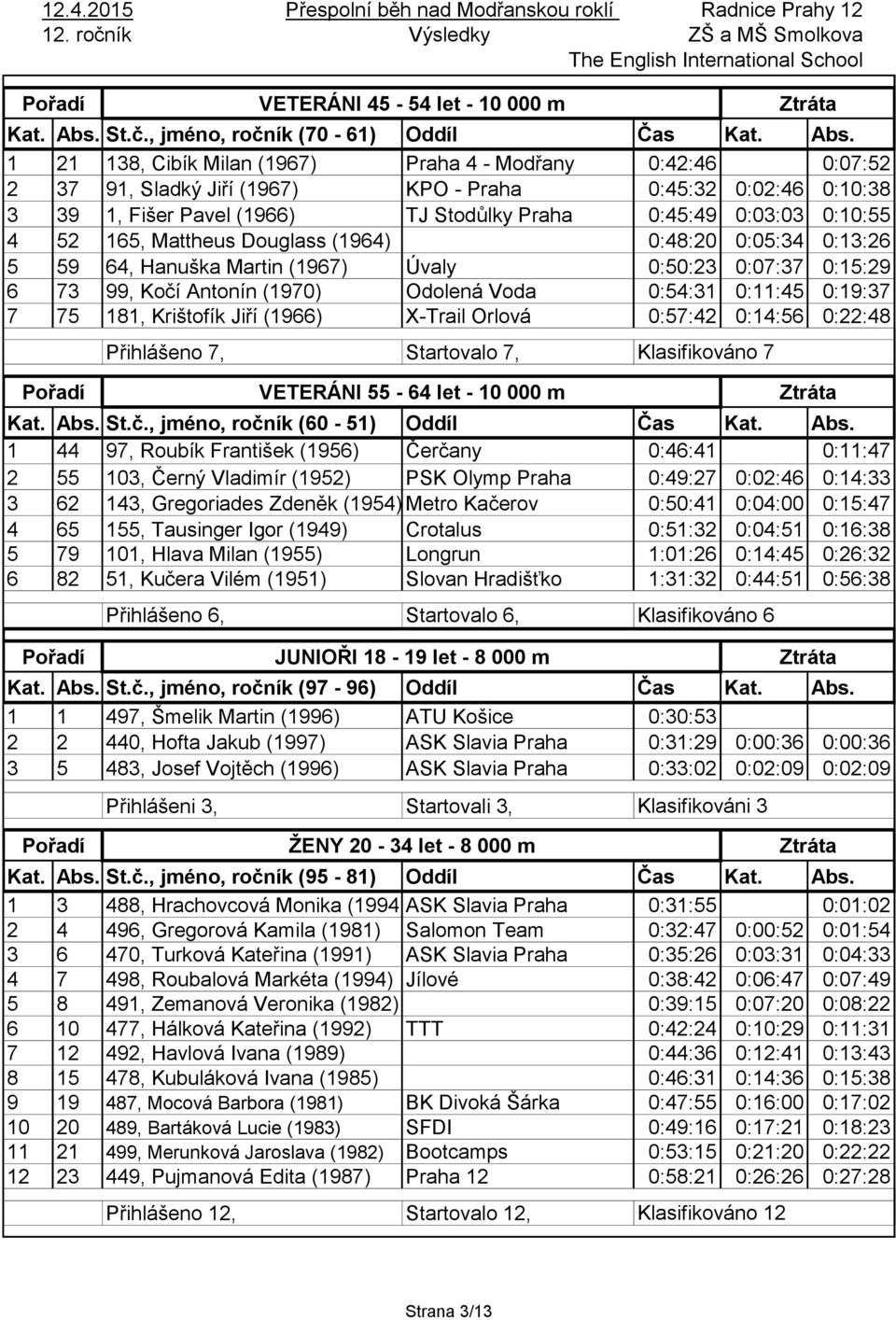 1 21 138, Cibík Milan (1967) Praha 4 - Modřany 0:42:46 0:07:52 2 37 91, Sladký Jiří (1967) KPO - Praha 0:45:32 0:02:46 0:10:38 3 39 1, Fišer Pavel (1966) TJ Stodůlky Praha 0:45:49 0:03:03 0:10:55 4