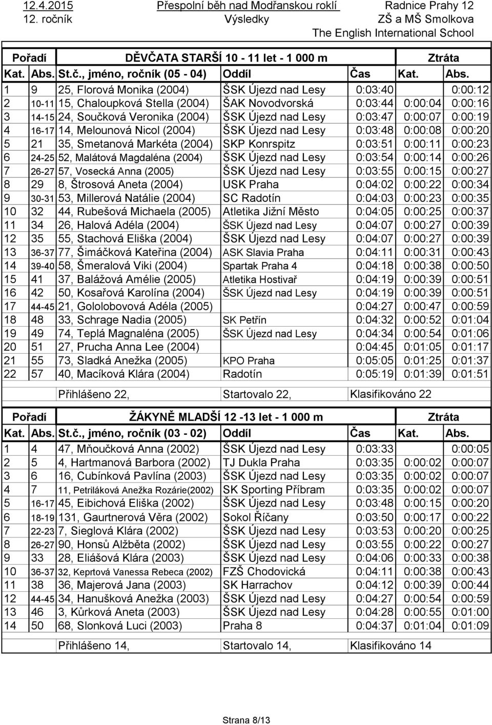 1 9 25, Florová Monika (2004) ŠSK Újezd nad Lesy 0:03:40 0:00:12 2 10-11 15, Chaloupková Stella (2004) ŠAK Novodvorská 0:03:44 0:00:04 0:00:16 3 14-15 24, Součková Veronika (2004) ŠSK Újezd nad Lesy