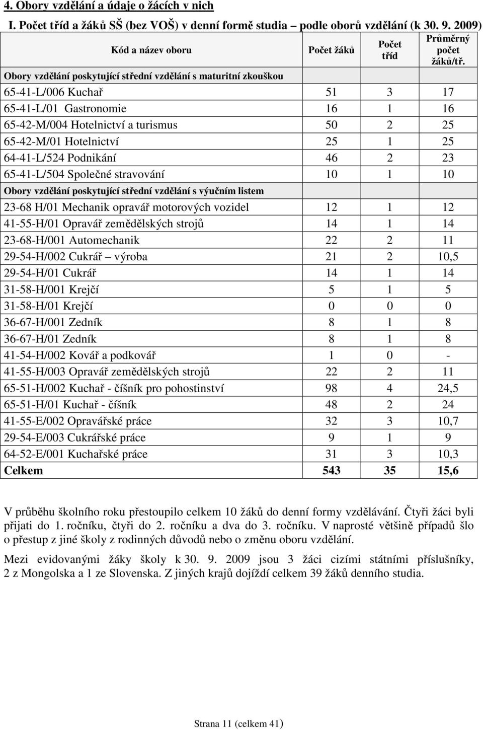 64-41-L/524 Podnikání 46 2 23 65-41-L/504 Společné stravování 10 1 10 Obory vzdělání poskytující střední vzdělání s výučním listem 23-68 H/01 Mechanik opravář motorových vozidel 12 1 12 41-55-H/01