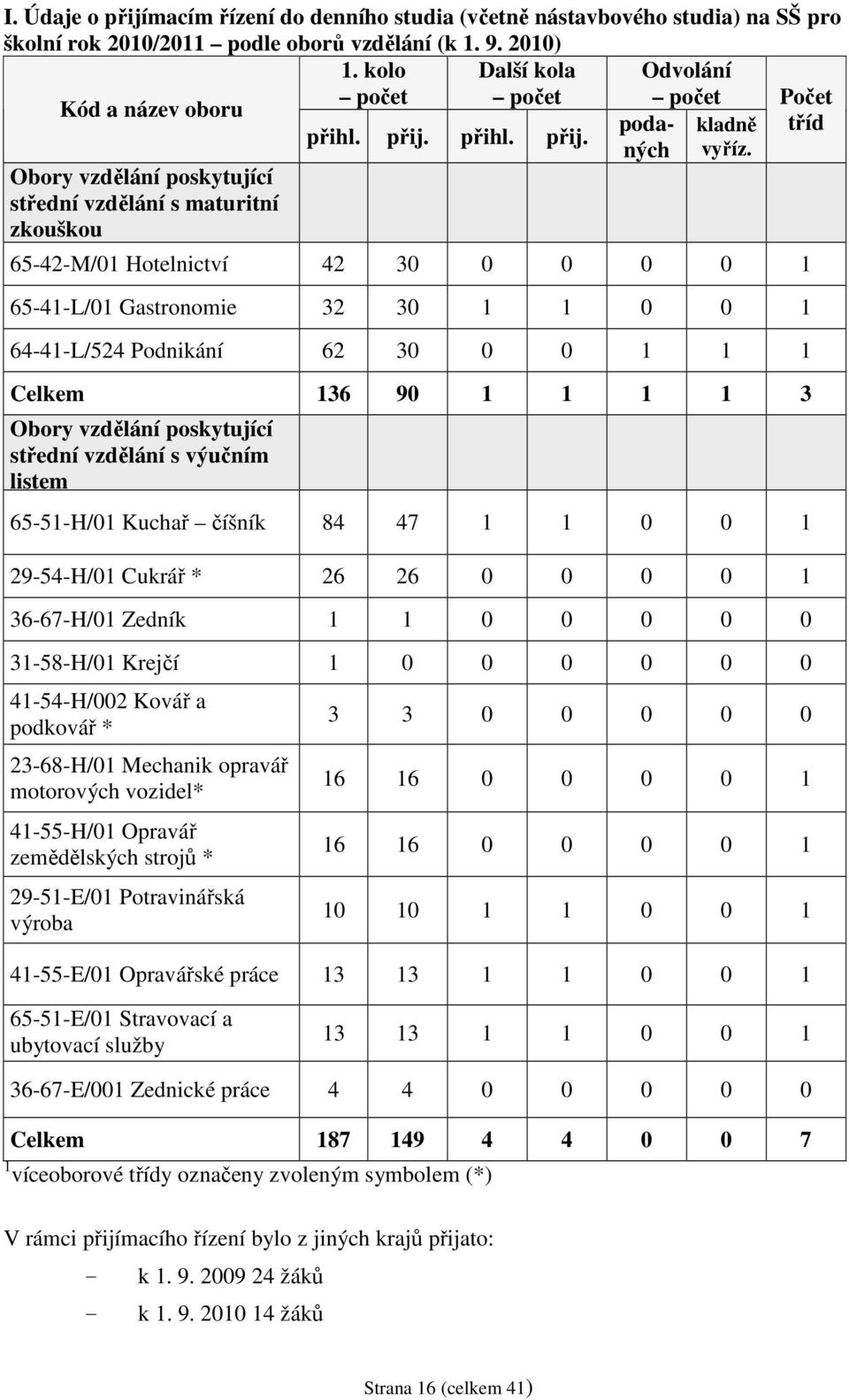 Obory vzdělání poskytující střední vzdělání s maturitní zkouškou 65-42-M/01 Hotelnictví 42 30 0 0 0 0 1 65-41-L/01 Gastronomie 32 30 1 1 0 0 1 64-41-L/524 Podnikání 62 30 0 0 1 1 1 Celkem 136 90 1 1