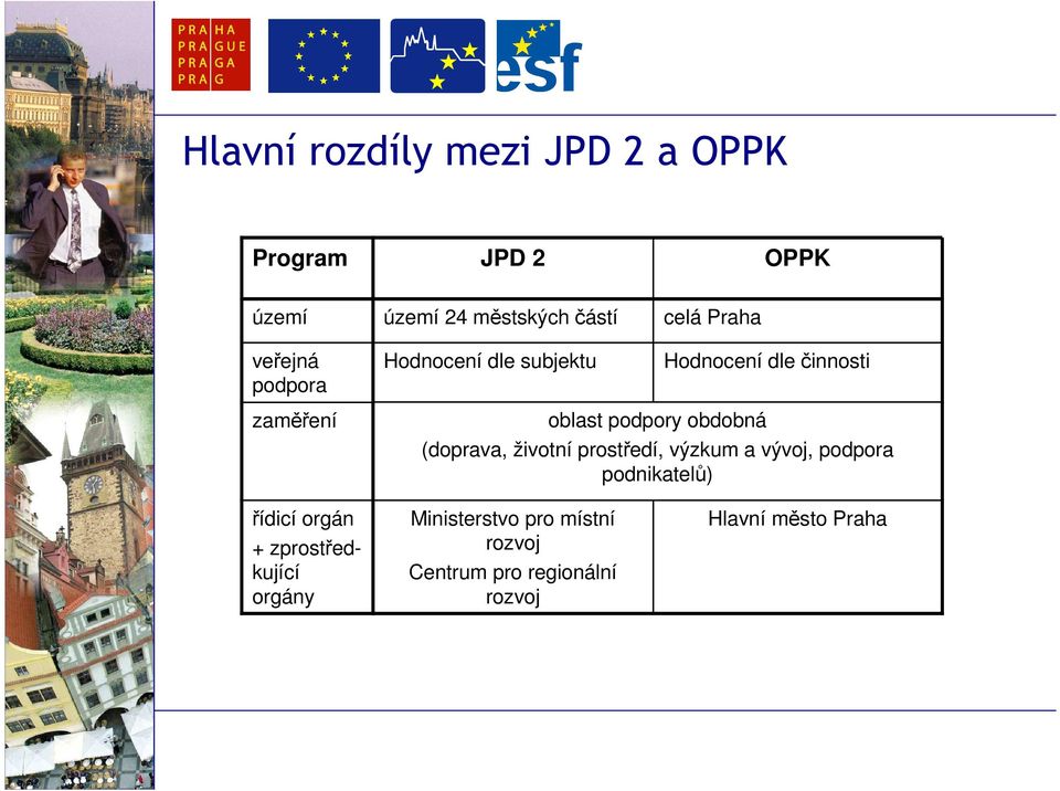 obdobná (doprava, životní prostředí, výzkum a vývoj, podpora podnikatelů) řídicí orgán +