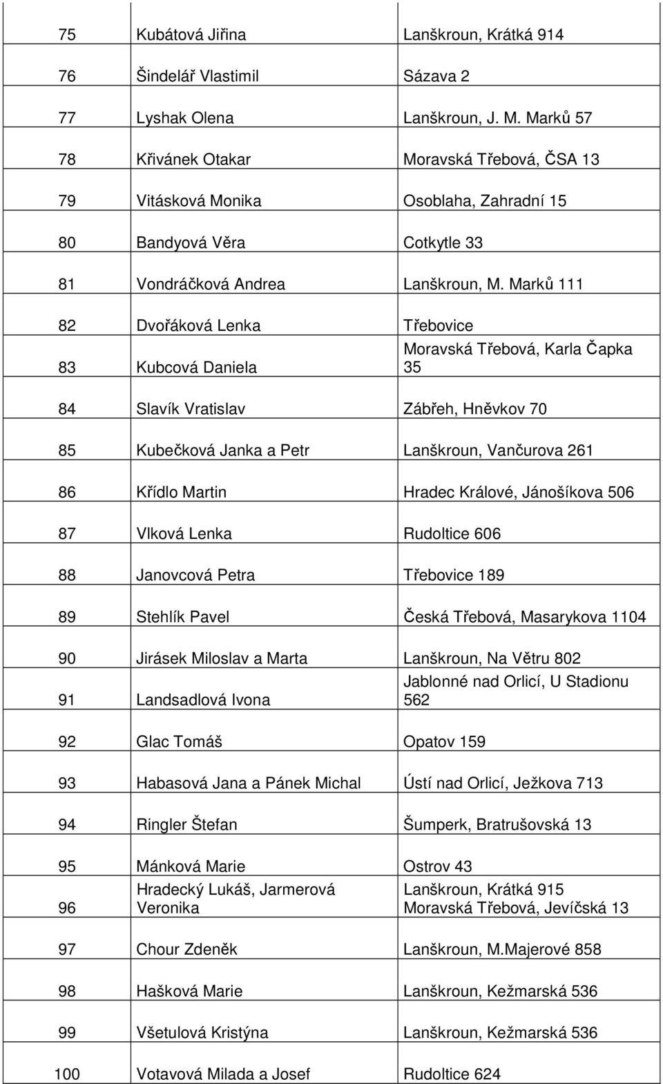 Marků 111 82 Dvořáková Lenka Třebovice 83 Kubcová Daniela Moravská Třebová, Karla Čapka 35 84 Slavík Vratislav Zábřeh, Hněvkov 70 85 Kubečková Janka a Petr Lanškroun, Vančurova 261 86 Křídlo Martin