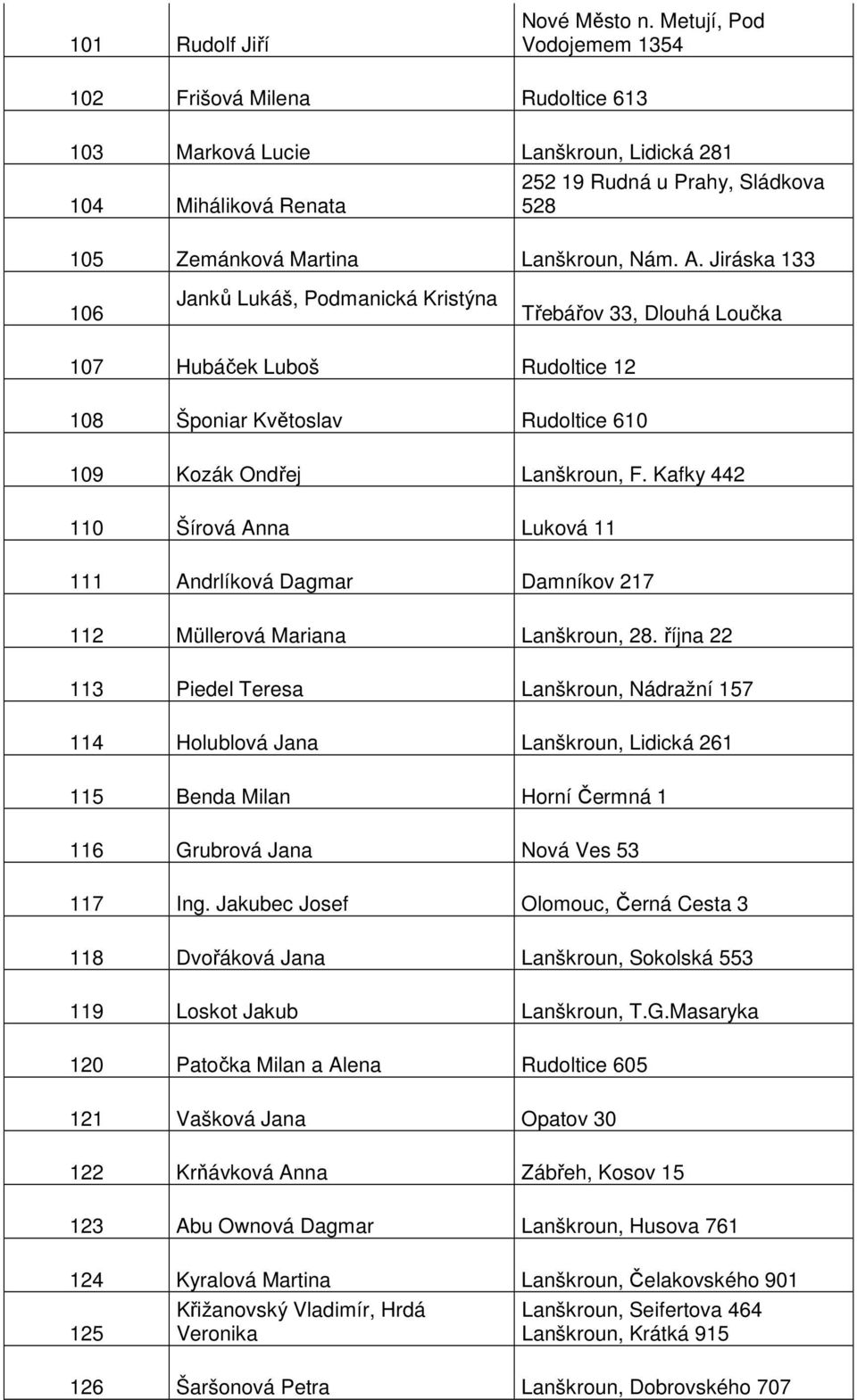 Jiráska 133 106 Janků Lukáš, Podmanická Kristýna Třebářov 33, Dlouhá Loučka 107 Hubáček Luboš Rudoltice 12 108 Šponiar Květoslav Rudoltice 610 109 Kozák Ondřej Lanškroun, F.