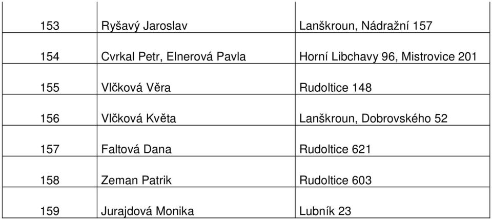 148 156 Vlčková Květa Lanškroun, Dobrovského 52 157 Faltová Dana