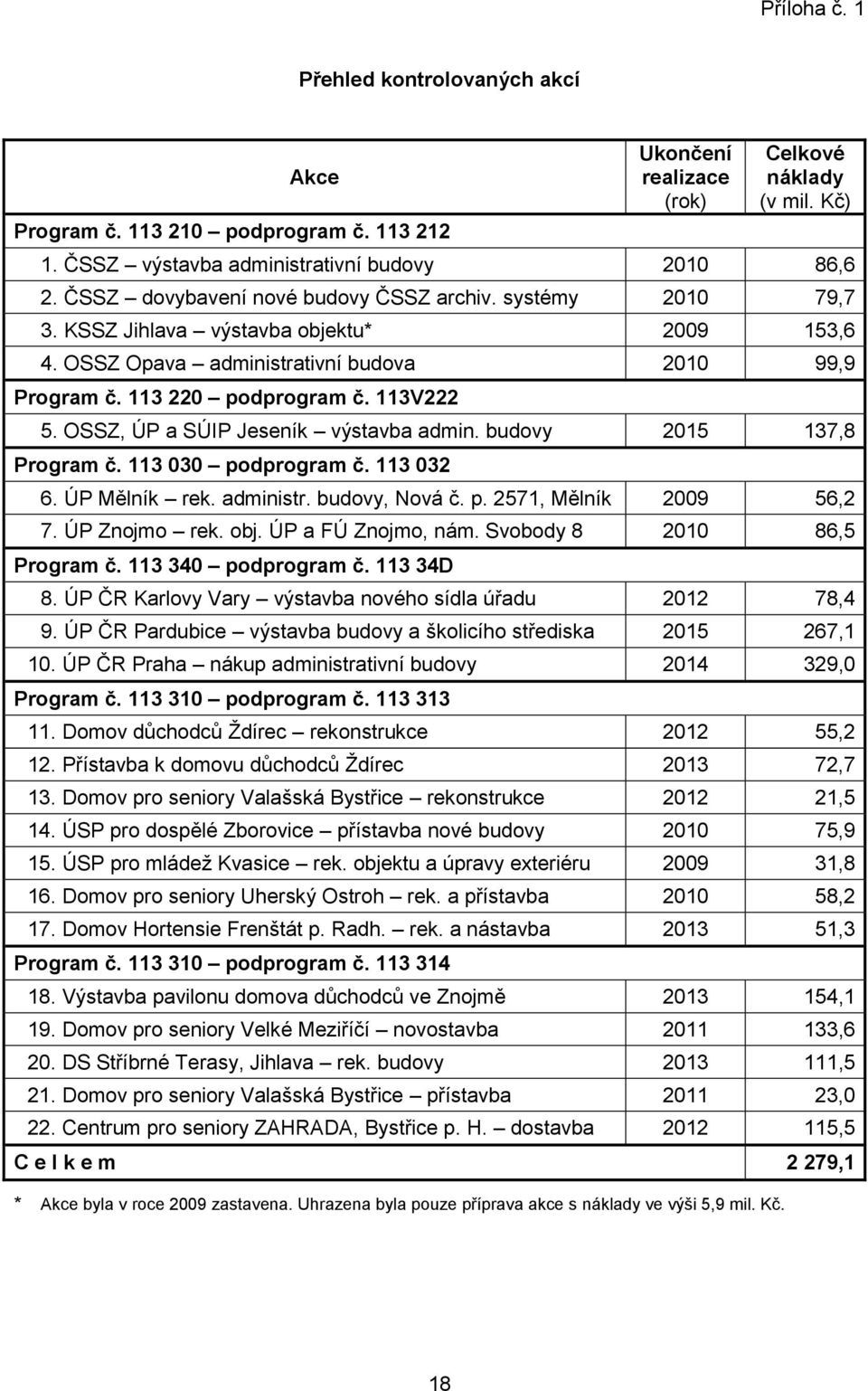 OSSZ, ÚP a SÚIP Jeseník výstavba admin. budovy 2015 137,8 Program č. 113 030 podprogram č. 113 032 6. ÚP Mělník rek. administr. budovy, Nová č. p. 2571, Mělník 2009 56,2 7. ÚP Znojmo rek. obj.