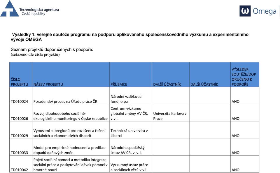 TD010024 TD010026 Poradenský proces na Úřadu práce ČR Rozvoj dlouhodobého sociálněekologického monitoringu v České republice Národní vzdělávací fond, o.p.s. ANO Centrum výzkumu globální změny AV ČR, v.